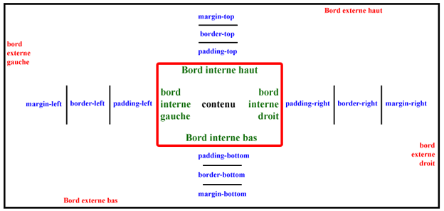 le modèles des boîtes CSS (box model)