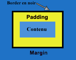 la marge (margin) dans le modèle de boîtes CSS (box model)