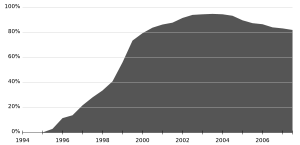 internet explorer - parts de marché