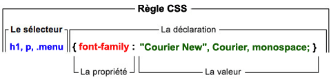 les éléments d'une règle CSS : le sélecteur CSS, déclaration CSS, propriété CSS et valeur CSS