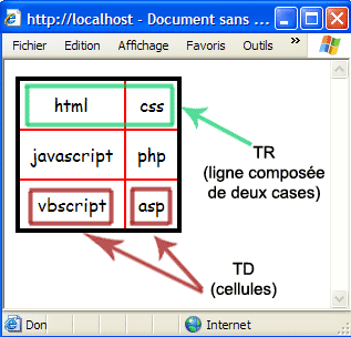 les tableaux XHTML : balises table, td et tr