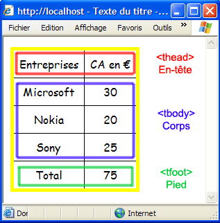tableaux avec les balises XHTML : thead, tfoot et tbody