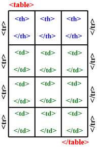 tableaux XHTML : la balise th avec l'attribut scope