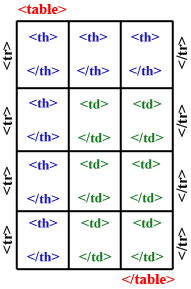 tableaux XHTML : la balise th avec l'attribut scope